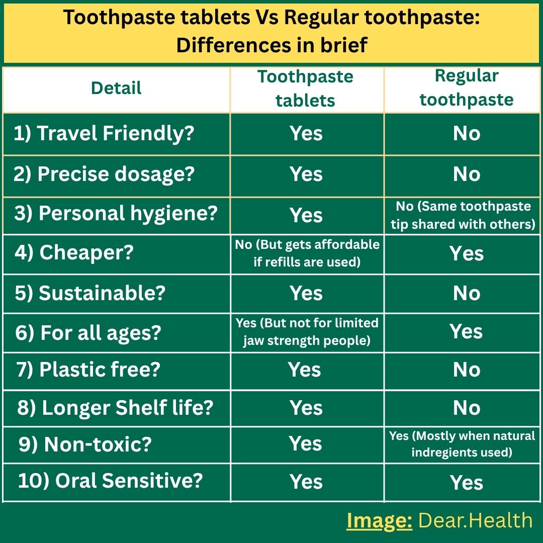 Toothpaste tablets Vs Regular toothpaste Differences in brief